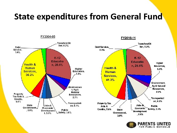 State expenditures from General Fund 
