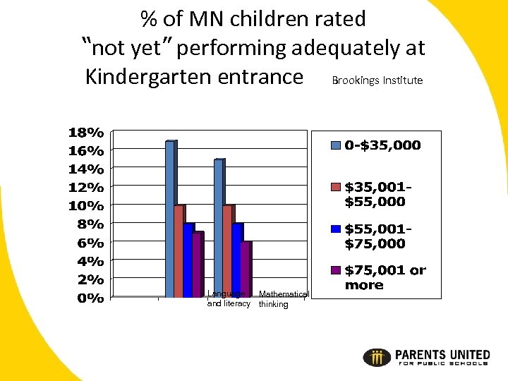 % of MN children rated “not yet” performing adequately at Kindergarten entrance Brookings Institute