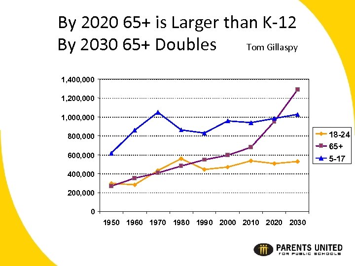 By 2020 65+ is Larger than K-12 By 2030 65+ Doubles Tom Gillaspy 1,