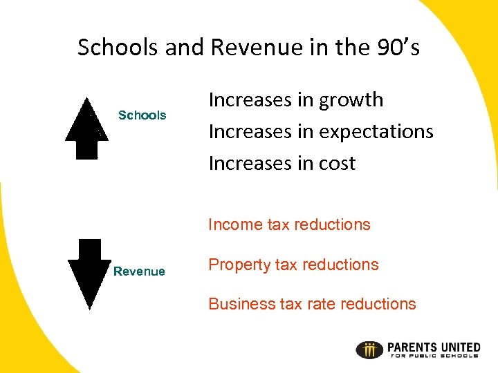 Schools and Revenue in the 90’s Schools Increases in growth Increases in expectations Increases