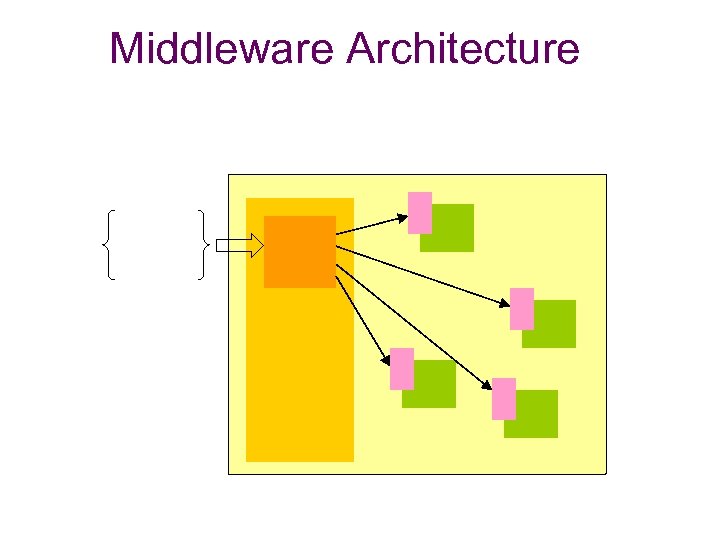 Middleware Architecture 