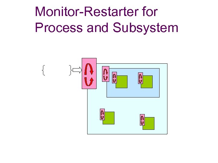 Monitor-Restarter for Process and Subsystem 
