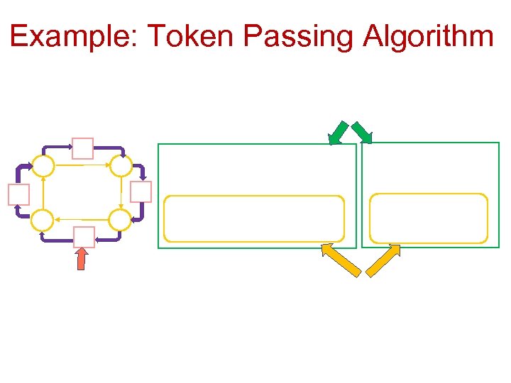Example: Token Passing Algorithm 