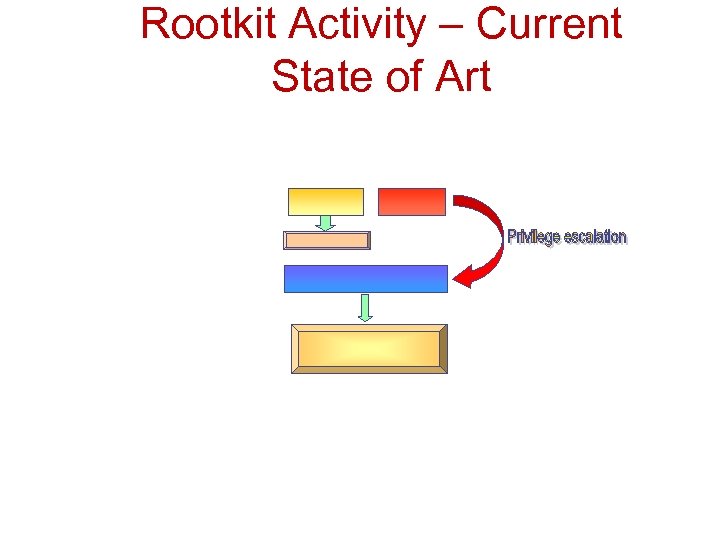 Rootkit Activity – Current State of Art 