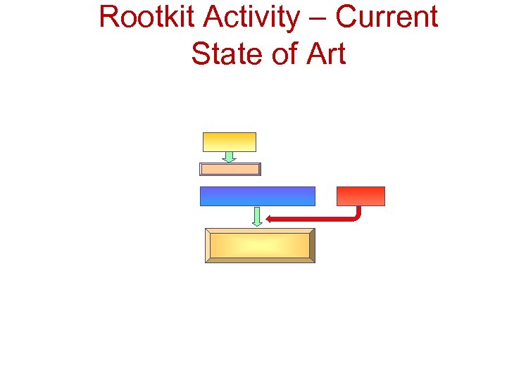 Rootkit Activity – Current State of Art 