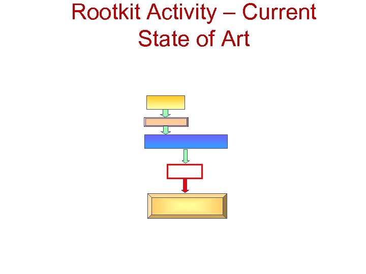 Rootkit Activity – Current State of Art 