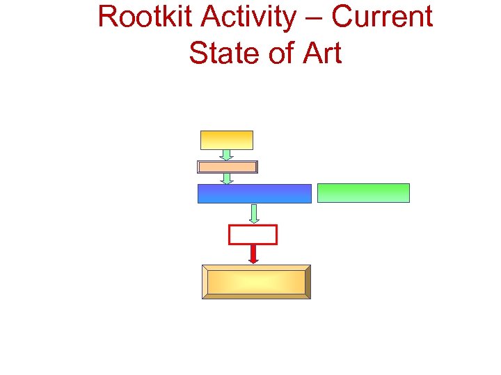 Rootkit Activity – Current State of Art 