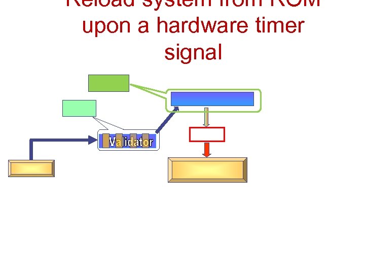 Reload system from ROM upon a hardware timer signal 