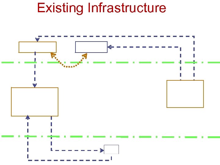 Existing Infrastructure 