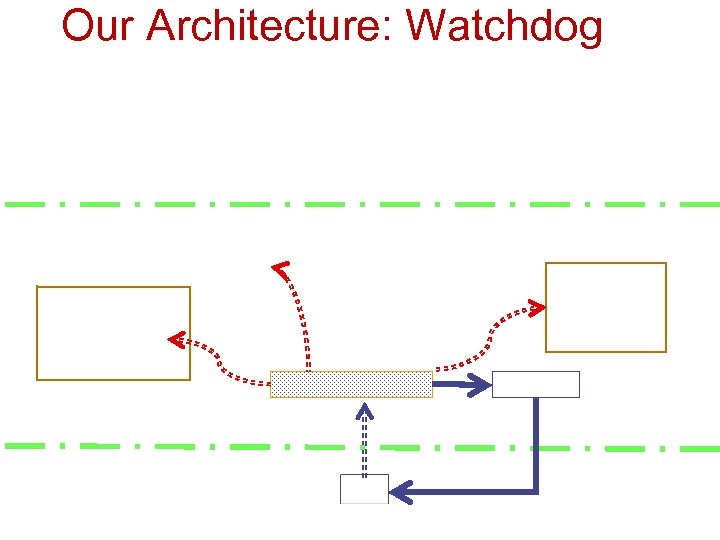 Our Architecture: Watchdog 