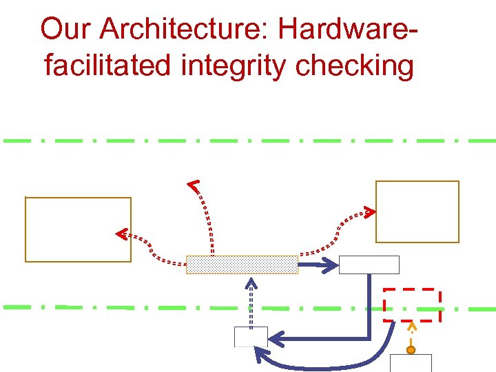 Our Architecture: Hardwarefacilitated integrity checking 
