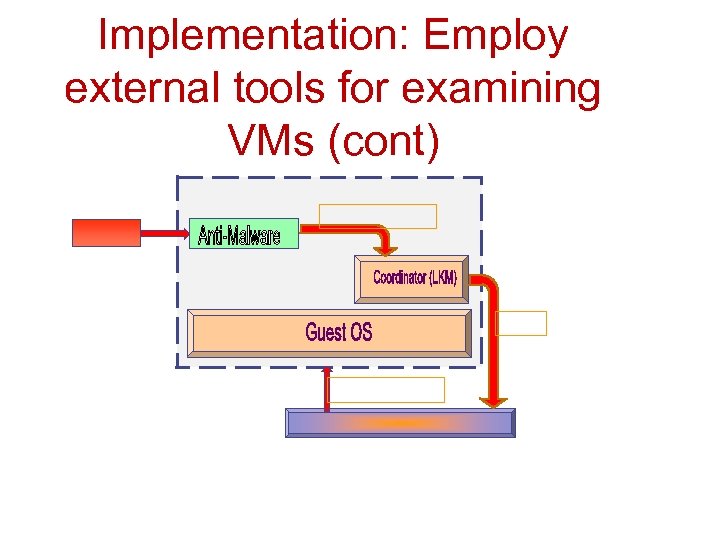 Implementation: Employ external tools for examining VMs (cont) 