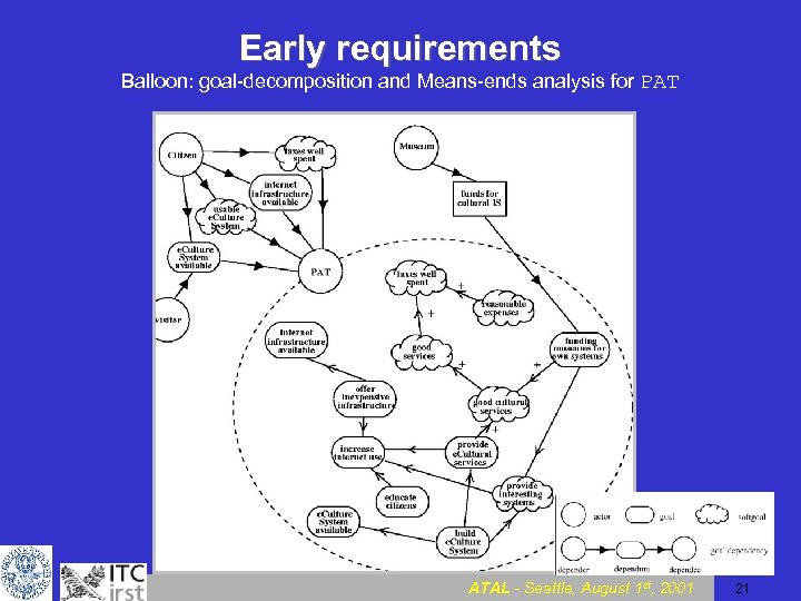 Early requirements Balloon: goal-decomposition and Means-ends analysis for PAT ATAL - Seattle, August 1