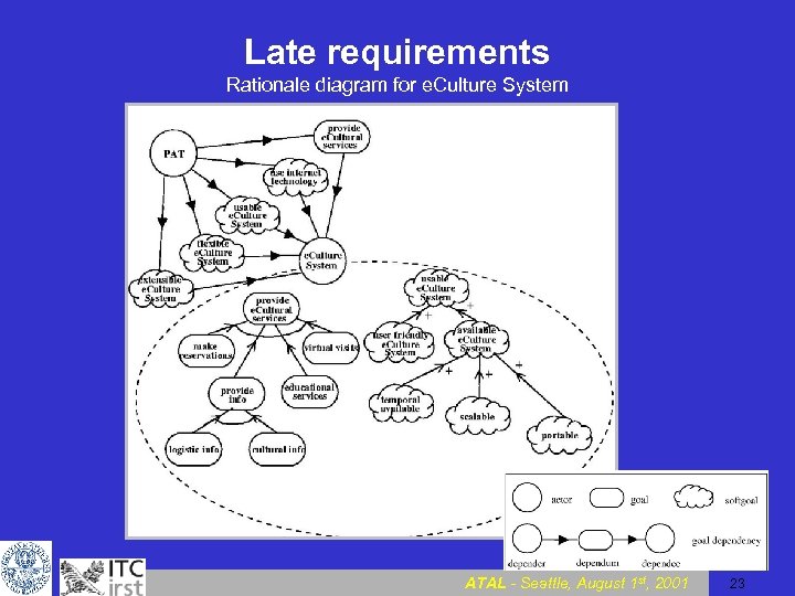 Late requirements Rationale diagram for e. Culture System ATAL - Seattle, August 1 st,