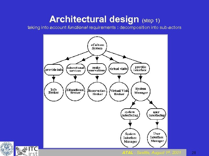 Architectural design (step 1) taking into account functional requirements : decomposition into sub-actors ATAL