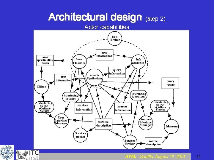 Architectural design (step 2) Actor capabilities ATAL - Seattle, August 1 st, 2001 32