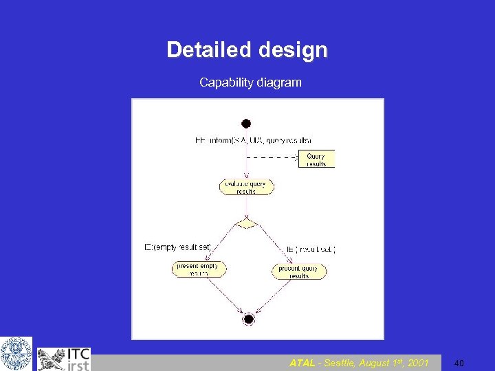 Detailed design Capability diagram ATAL - Seattle, August 1 st, 2001 40 