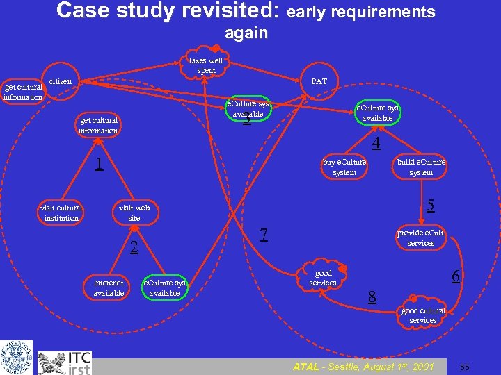 Case study revisited: early requirements again taxes well spent get cultural information citizen PAT