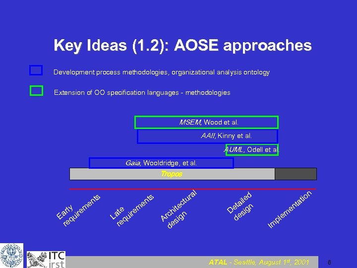 Key Ideas (1. 2): AOSE approaches Development process methodologies, organizational analysis ontology Extension of
