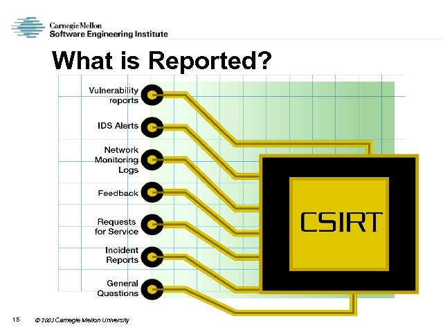 What is Reported? 15 2003 Carnegie Mellon University 