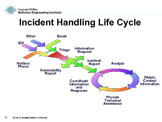 Incident Handling Life Cycle Other Email IDS Triage Hotline/ Phone Information Request Incident Report