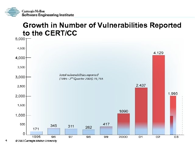 Growth in Number of Vulnerabilities Reported to the CERT/CC 4 2003 Carnegie Mellon University