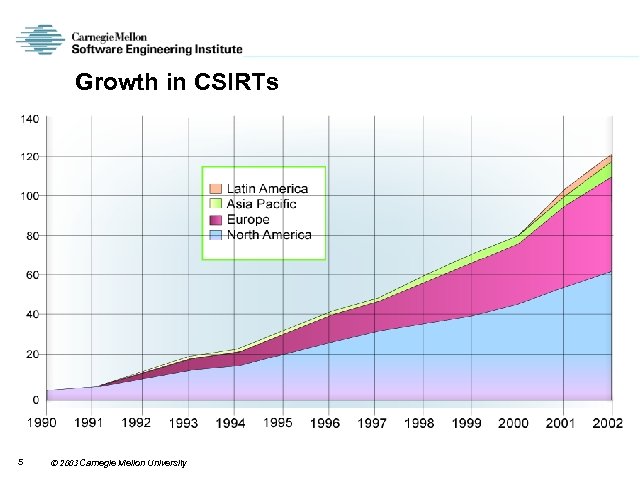 Growth in CSIRTs 5 2003 Carnegie Mellon University 