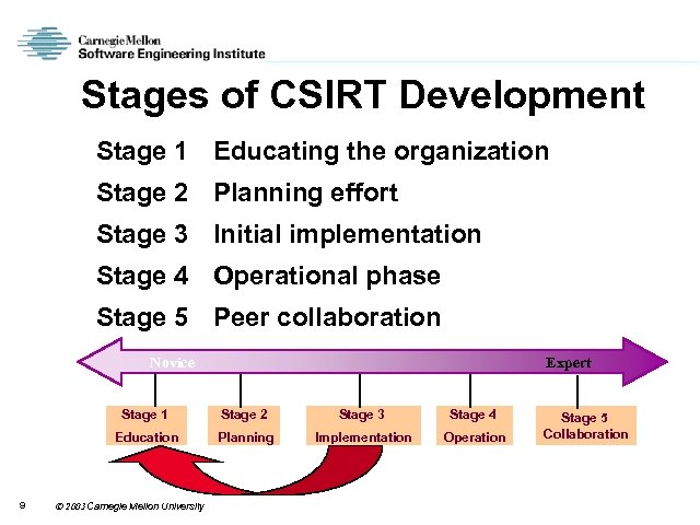 Stages of CSIRT Development Stage 1 Educating the organization Stage 2 Planning effort Stage