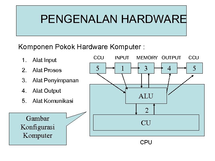 PENGENALAN HARDWARE Komponen Pokok Hardware Komputer : 1. Alat Input 2. Alat Proses 3.