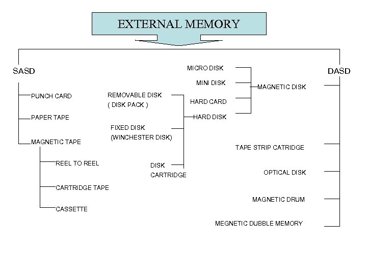 EXTERNAL MEMORY MICRO DISK SASD MINI DISK PUNCH CARD REMOVABLE DISK ( DISK PACK