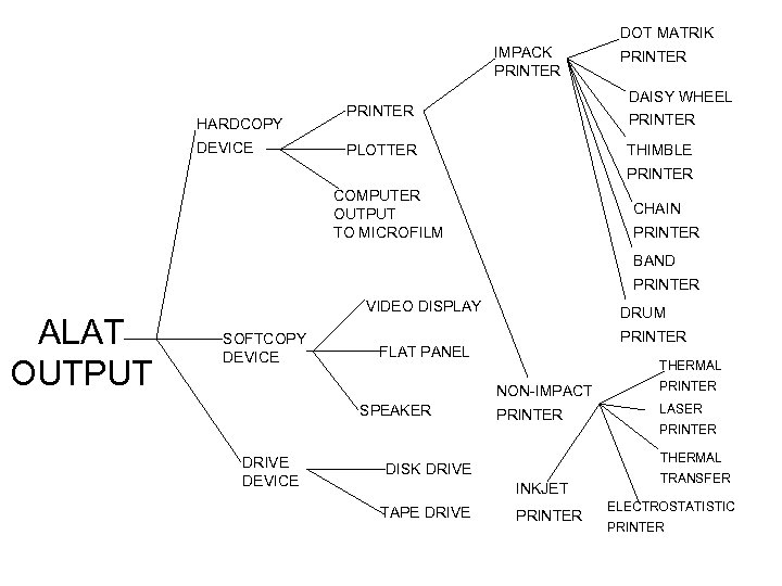 DOT MATRIK IMPACK PRINTER HARDCOPY DEVICE PRINTER DAISY WHEEL PRINTER PLOTTER THIMBLE PRINTER COMPUTER