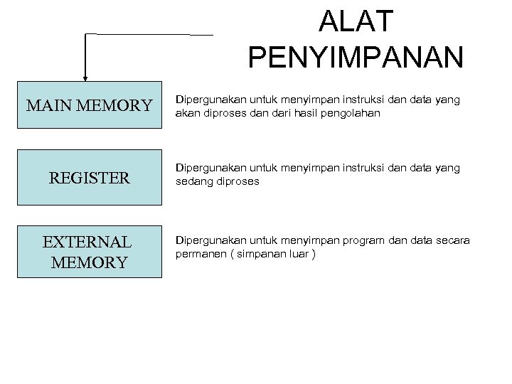 ALAT PENYIMPANAN MAIN MEMORY Dipergunakan untuk menyimpan instruksi dan data yang akan diproses dan