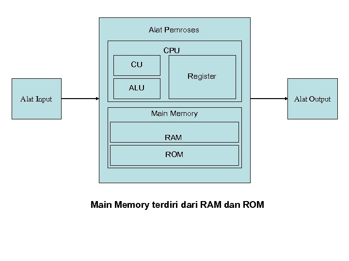 Alat Pemroses CPU CU Register ALU Alat Input Alat Output Main Memory RAM ROM