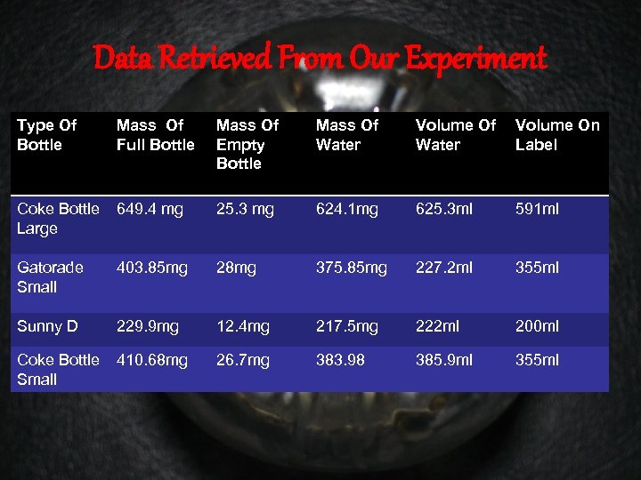 Data Retrieved From Our Experiment Type Of Bottle Mass Of Full Bottle Mass Of