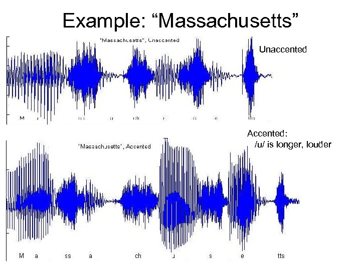 Example: “Massachusetts” Unaccented Accented: /u/ is longer, louder 