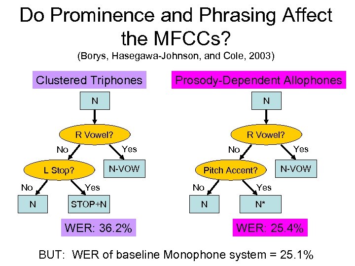Do Prominence and Phrasing Affect the MFCCs? (Borys, Hasegawa-Johnson, and Cole, 2003) Clustered Triphones
