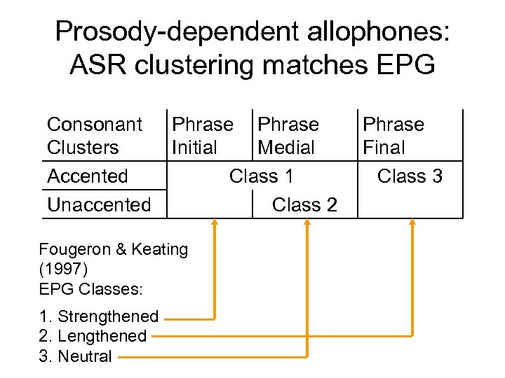 Prosody-dependent allophones: ASR clustering matches EPG Consonant Clusters Accented Unaccented Phrase Initial Medial Class