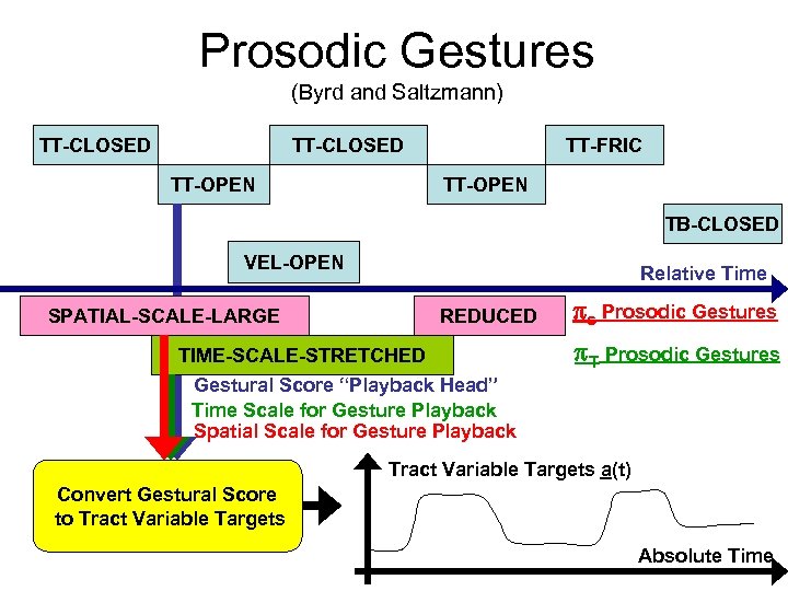 Prosodic Gestures (Byrd and Saltzmann) TT-CLOSED TT-OPEN TT-FRIC TT-OPEN TB-CLOSED VEL-OPEN Relative Time SPATIAL-SCALE-LARGE