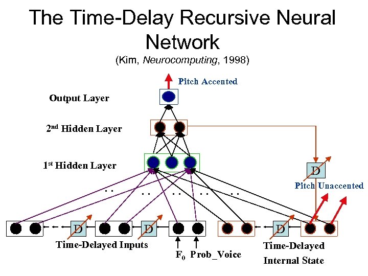 The Time-Delay Recursive Neural Network (Kim, Neurocomputing, 1998) Pitch Accented Output Layer 2 nd