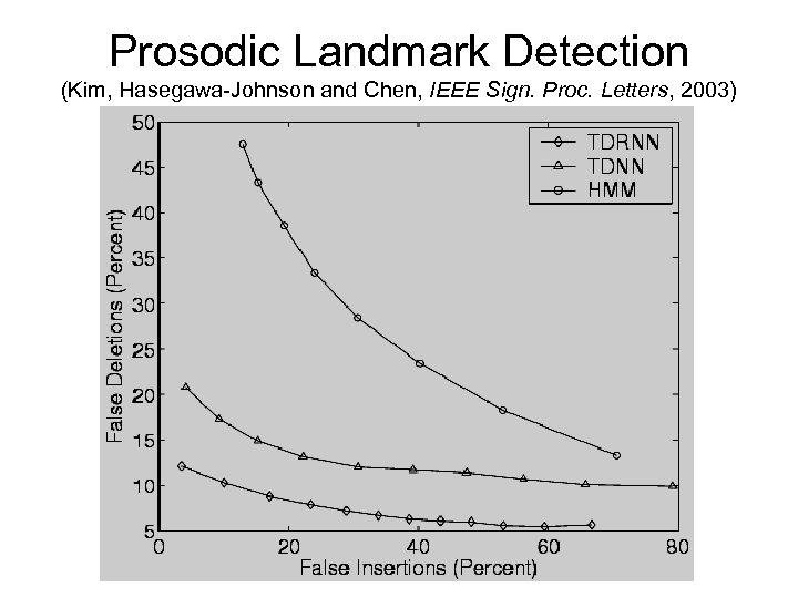 Prosodic Landmark Detection (Kim, Hasegawa-Johnson and Chen, IEEE Sign. Proc. Letters, 2003) 