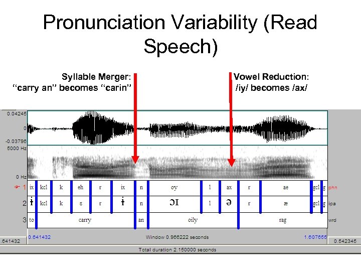 Pronunciation Variability (Read Speech) Syllable Merger: “carry an” becomes “carin” Vowel Reduction: /iy/ becomes