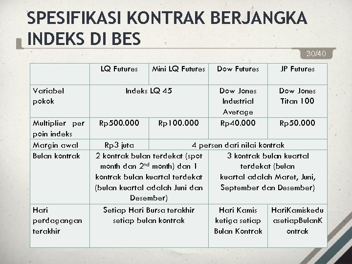 SPESIFIKASI KONTRAK BERJANGKA INDEKS DI BES 30/40 LQ Futures Variabel pokok Multiplier poin indeks