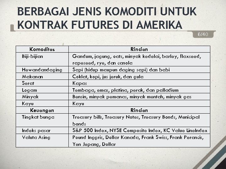 BERBAGAI JENIS KOMODITI UNTUK KONTRAK FUTURES DI AMERIKA 6/40 Komoditas Biji-bijian Hewandandaging Makanan Serat