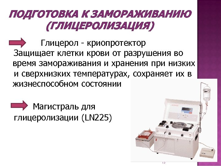 ПОДГОТОВКА К ЗАМОРАЖИВАНИЮ (ГЛИЦЕРОЛИЗАЦИЯ) Глицерол - криопротектор Защищает клетки крови от разрушения во время