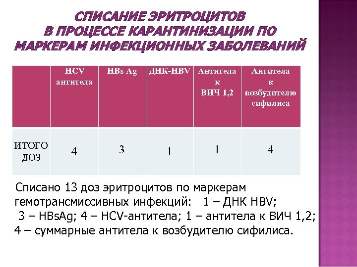СПИСАНИЕ ЭРИТРОЦИТОВ В ПРОЦЕССЕ КАРАНТИНИЗАЦИИ ПО МАРКЕРАМ ИНФЕКЦИОННЫХ ЗАБОЛЕВАНИЙ HCV антитела ИТОГО ДОЗ HВs