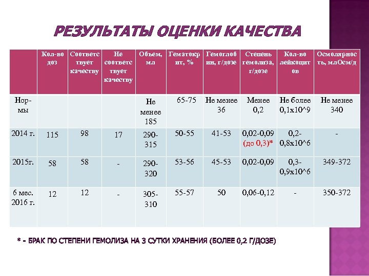 РЕЗУЛЬТАТЫ ОЦЕНКИ КАЧЕСТВА Кол-во Соответс Не Объем, Гематокр Гемоглоб Степень Кол-во Осмолярнос доз твует