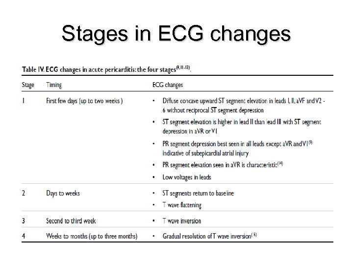 Stages in ECG changes 