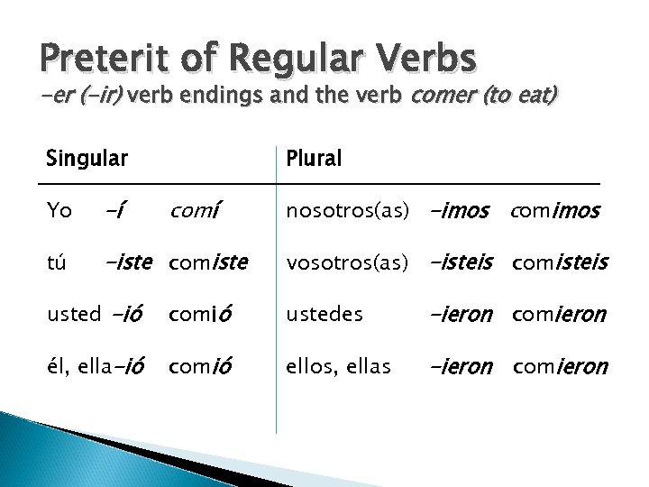 Preterit of Regular Verbs -er (-ir) verb endings and the verb comer (to eat)