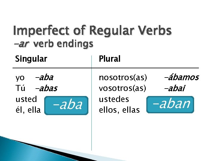 Imperfect of Regular Verbs -ar verb endings Singular Plural yo -aba Tú -abas usted