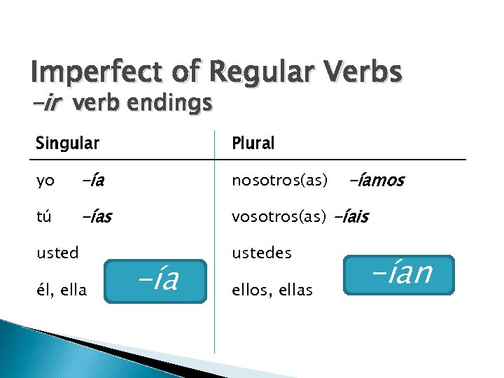 Imperfect of Regular Verbs -ir verb endings Singular yo -ía Plural tú -ías usted
